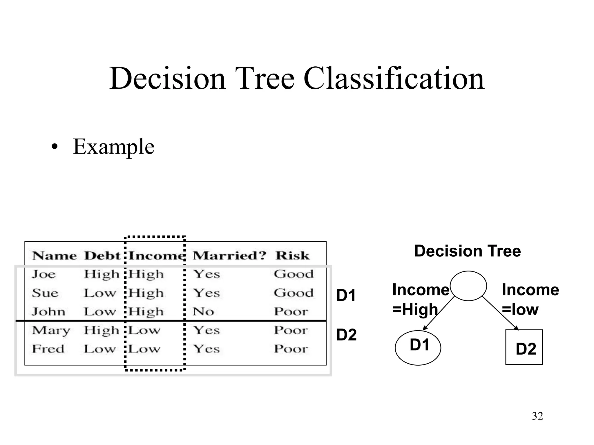 32
Decision Tree Classification
• Example
D1
D2
Decision Tree
Income
=High
Income
=low
D2
D1
 