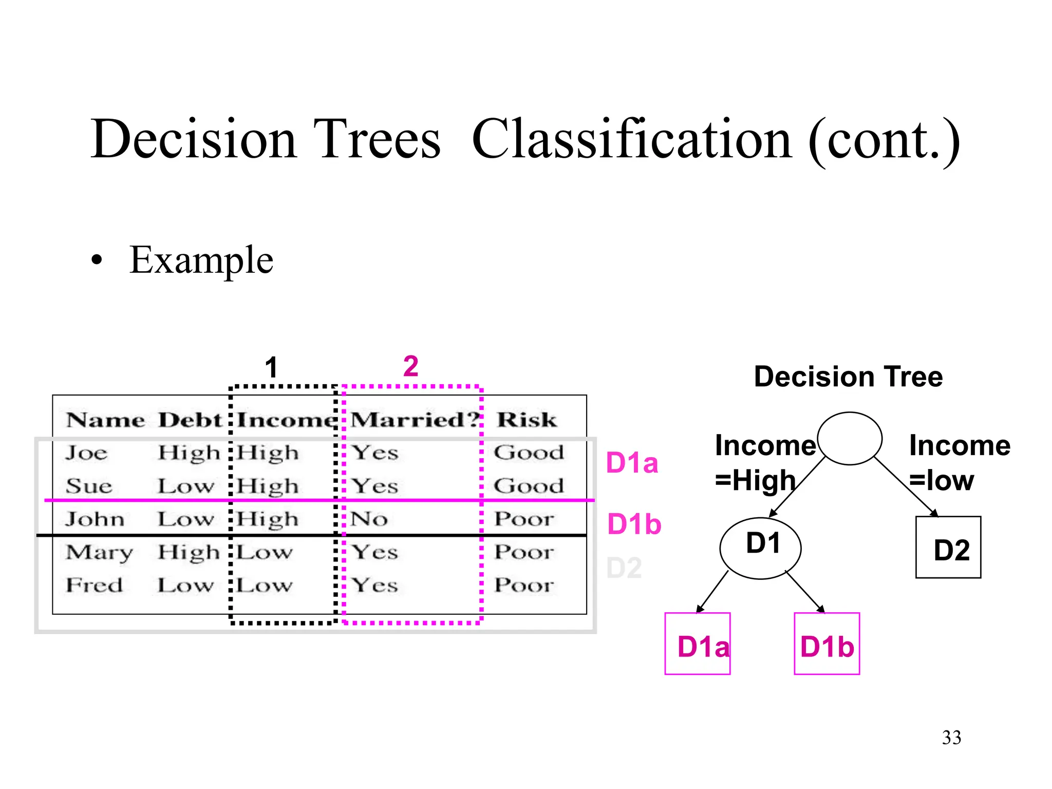 33
Decision Trees Classification (cont.)
• Example
D1a
D2
1 2
D1b
Decision Tree
Income
=High
Income
=low
D2
D1
D1a D1b
 