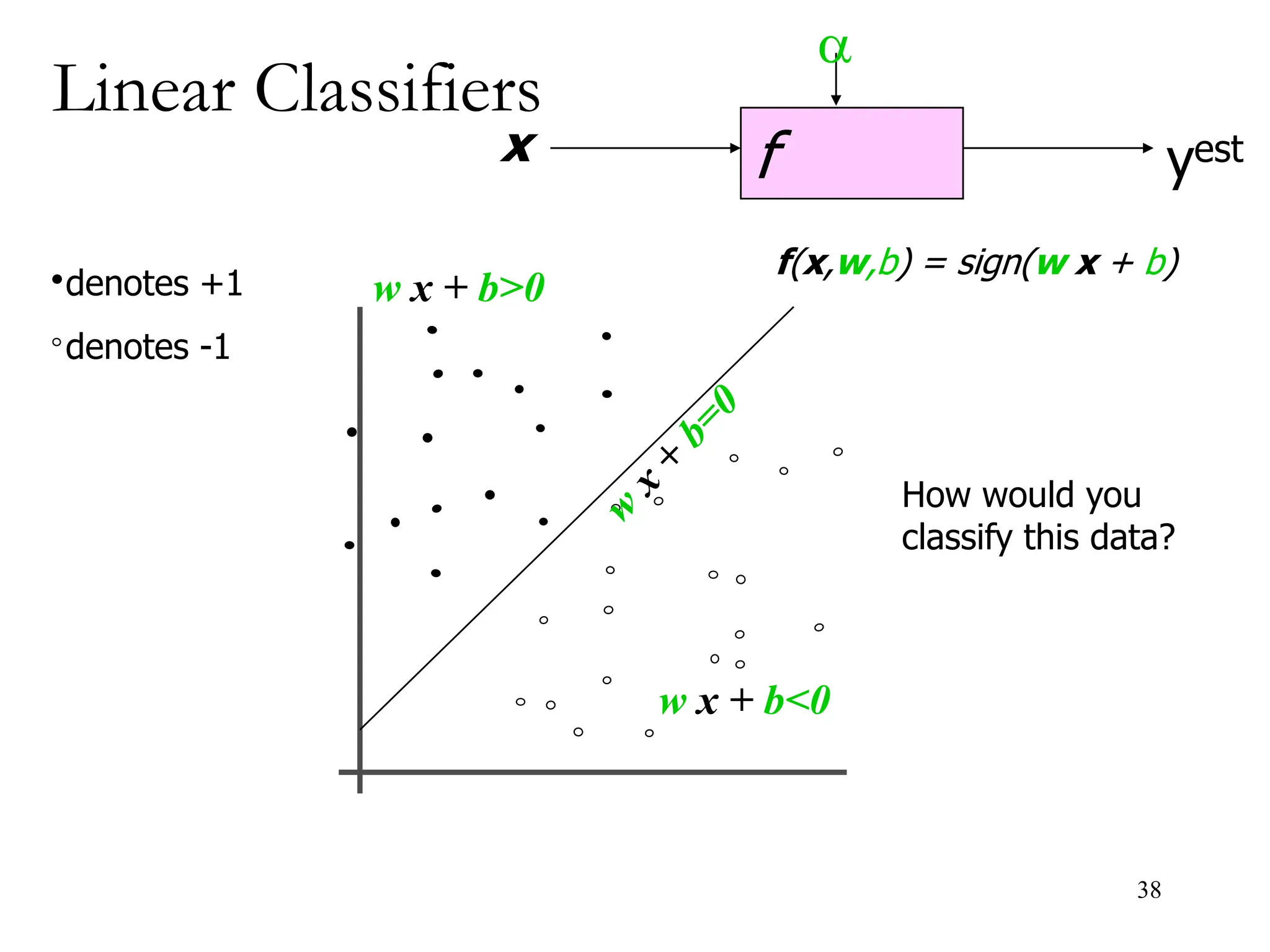 Linear Classifiers
f
x
a
yest
denotes +1
denotes -1
f(x,w,b) = sign(w x + b)
How would you
classify this data?
w x + b<0
w x + b>0
38
 