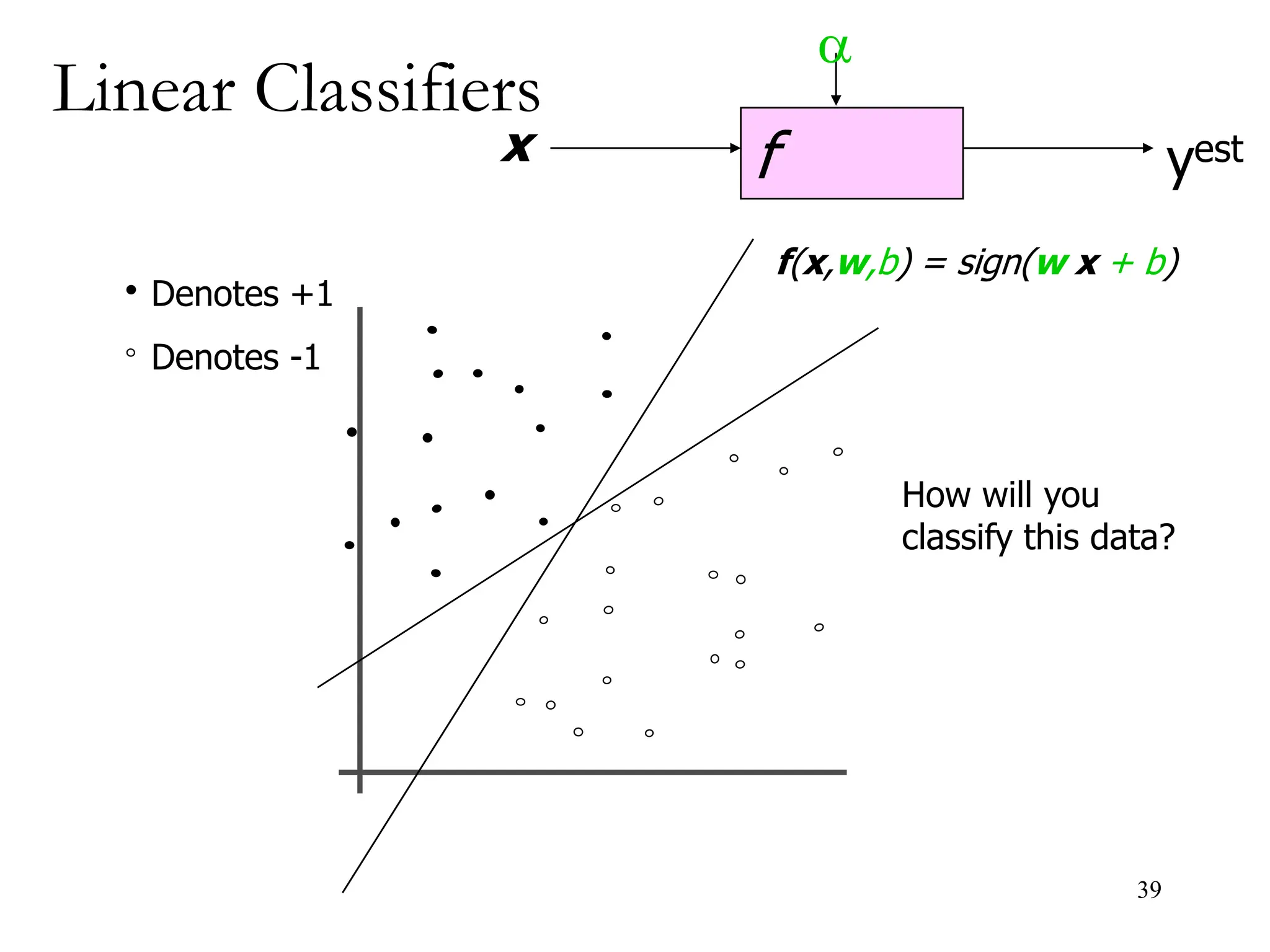 Linear Classifiers
f
x
a
yest
Denotes +1
Denotes -1
f(x,w,b) = sign(w x + b)
How will you
classify this data?
39
 