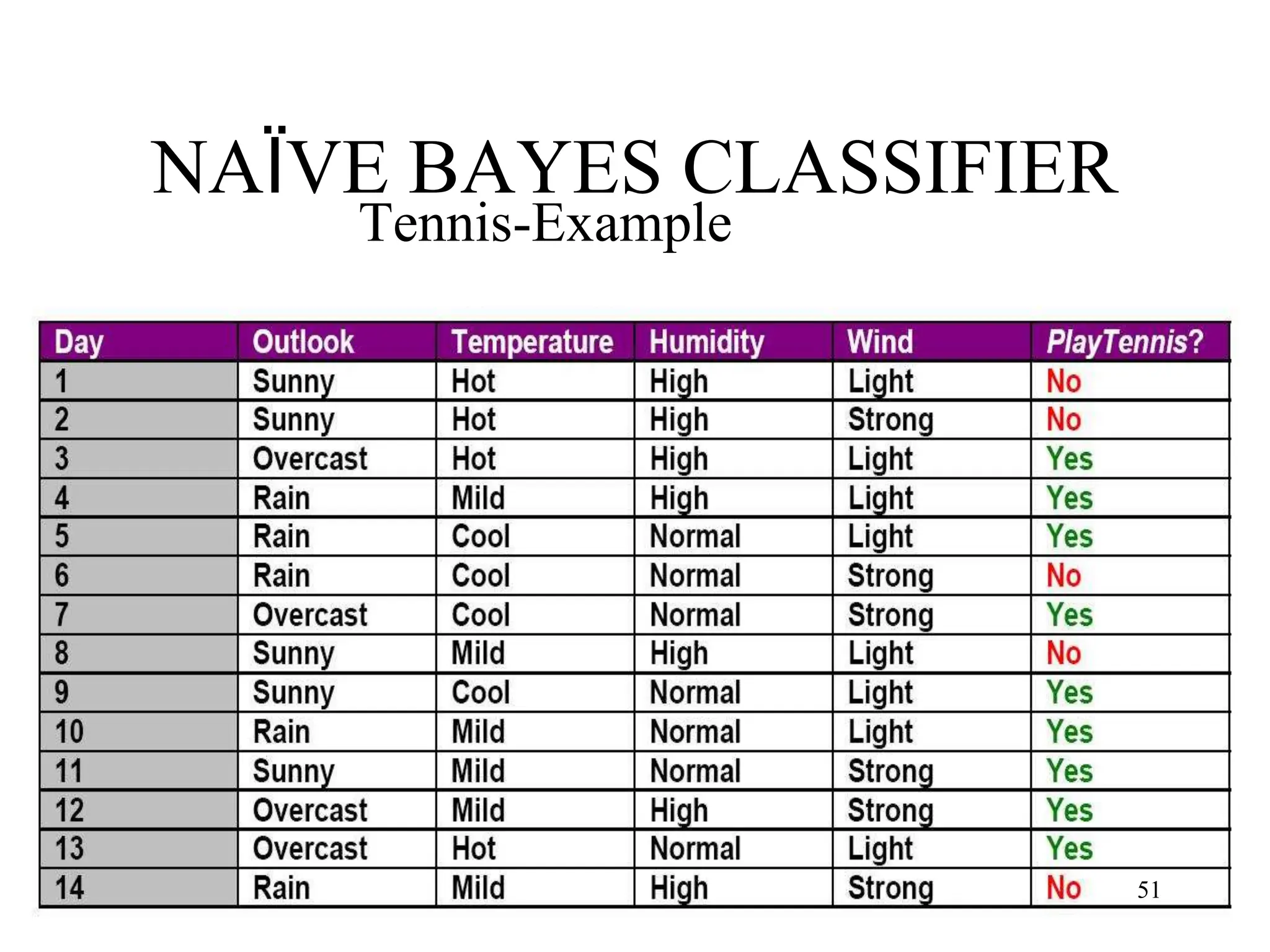 NAÏVE BAYES CLASSIFIER
Tennis-Example
51
 
