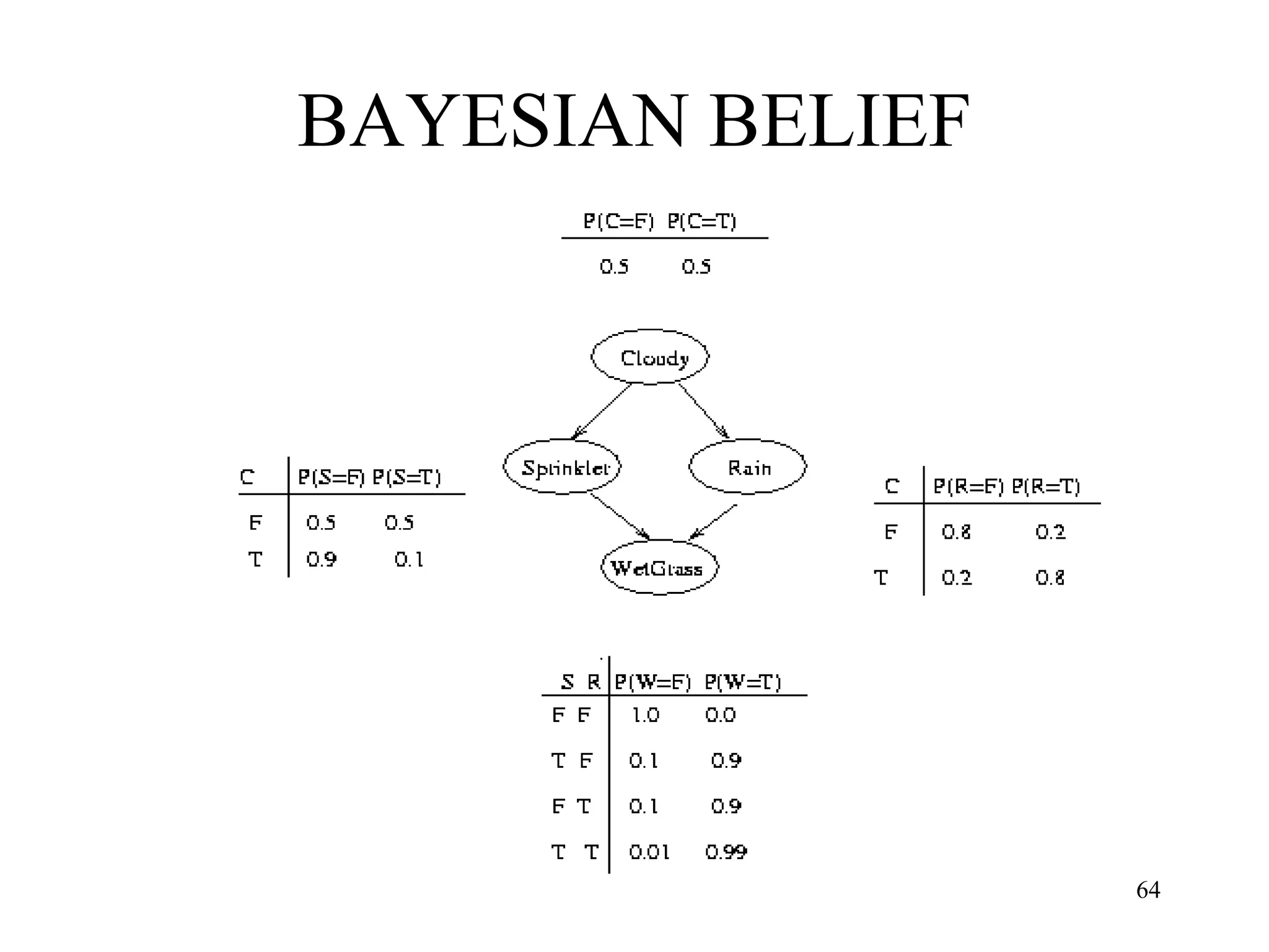 BAYESIAN BELIEF
NETWORK
64
 