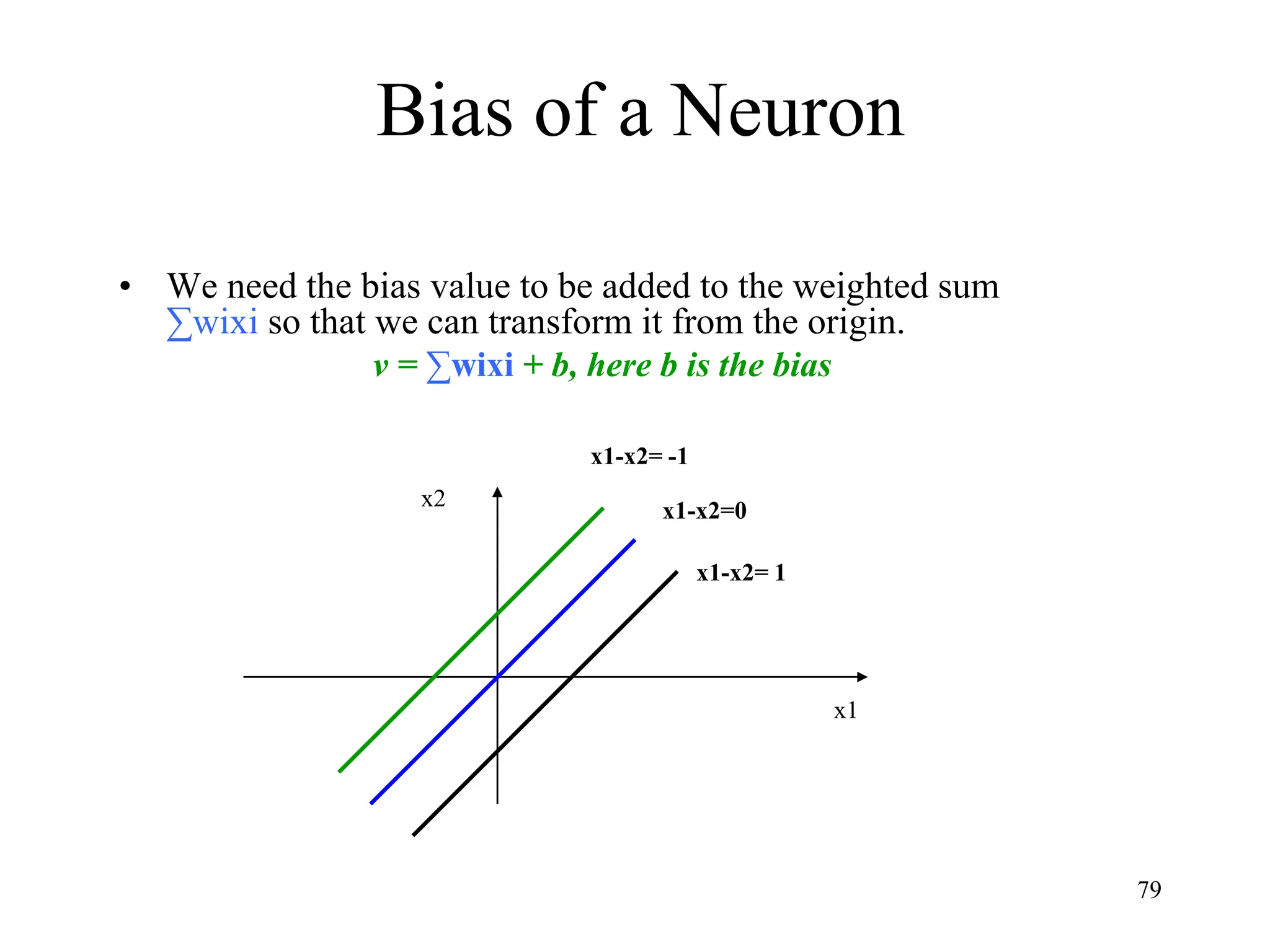 Bias of a Neuron
• We need the bias value to be added to the weighted sum
∑wixi so that we can transform it from the origin.
v = ∑wixi + b, here b is the bias
x1-x2=0
x1-x2= 1
x1
x2
x1-x2= -1
79
 