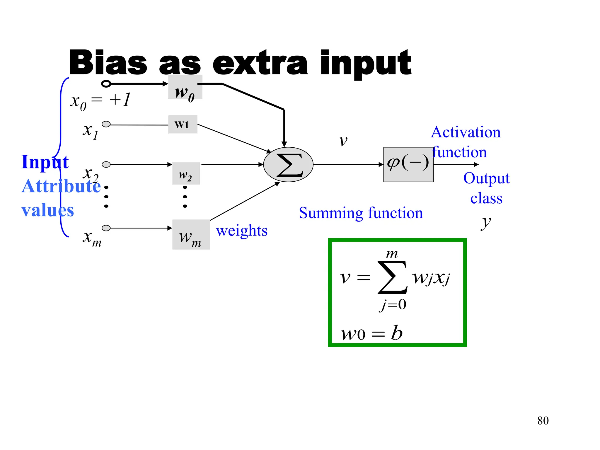 Bias as extra input
Input
Attribute
values
weights
Summing function
Activation
function
v
Output
class
y
x1
x2
xm
w2
wm
W1
 
 )
(

w0
x0 = +1
b
w
x
w
v j
m
j
j

 

0
0
80
 