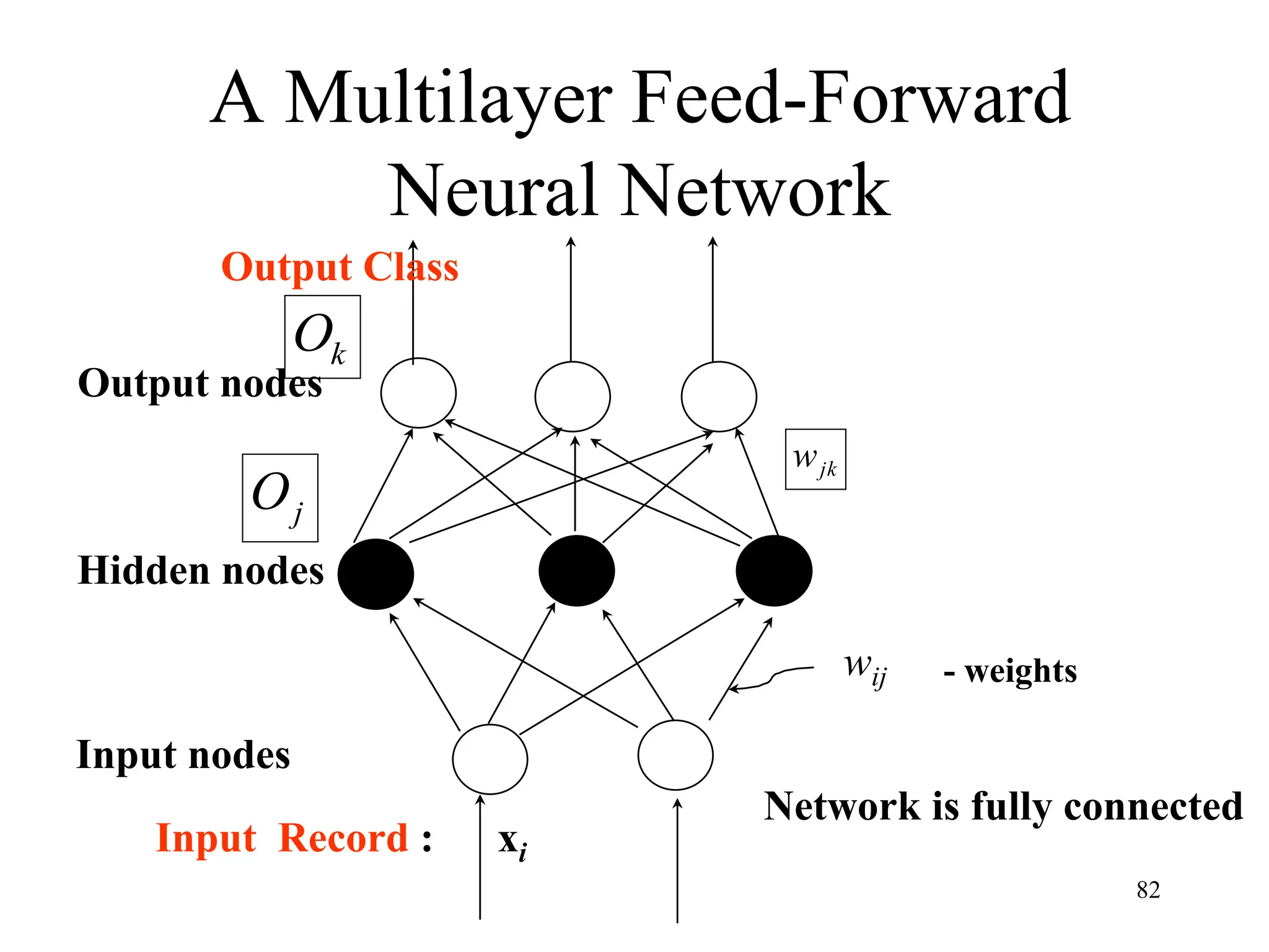 k
O
jk
w
Output nodes
Input nodes
Hidden nodes
Output Class
Input Record : xi
wij - weights
Network is fully connected
j
O
A Multilayer Feed-Forward
Neural Network
82
 