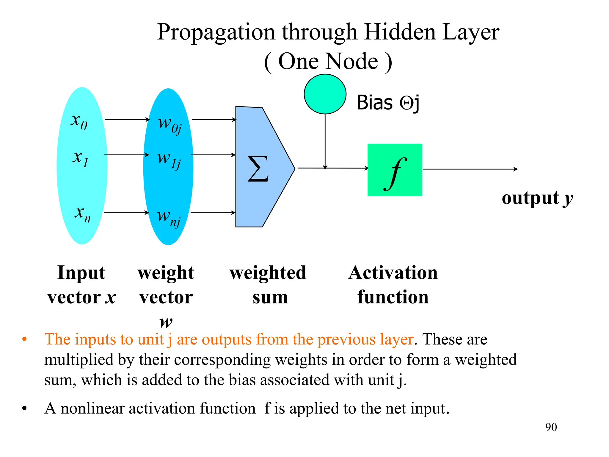 Propagation through Hidden Layer
( One Node )
• The inputs to unit j are outputs from the previous layer. These are
multiplied by their corresponding weights in order to form a weighted
sum, which is added to the bias associated with unit j.
• A nonlinear activation function f is applied to the net input.
-
f
weighted
sum
Input
vector x
output y
Activation
function
weight
vector
w

w0j
w1j
wnj
x0
x1
xn
Bias j
90
 