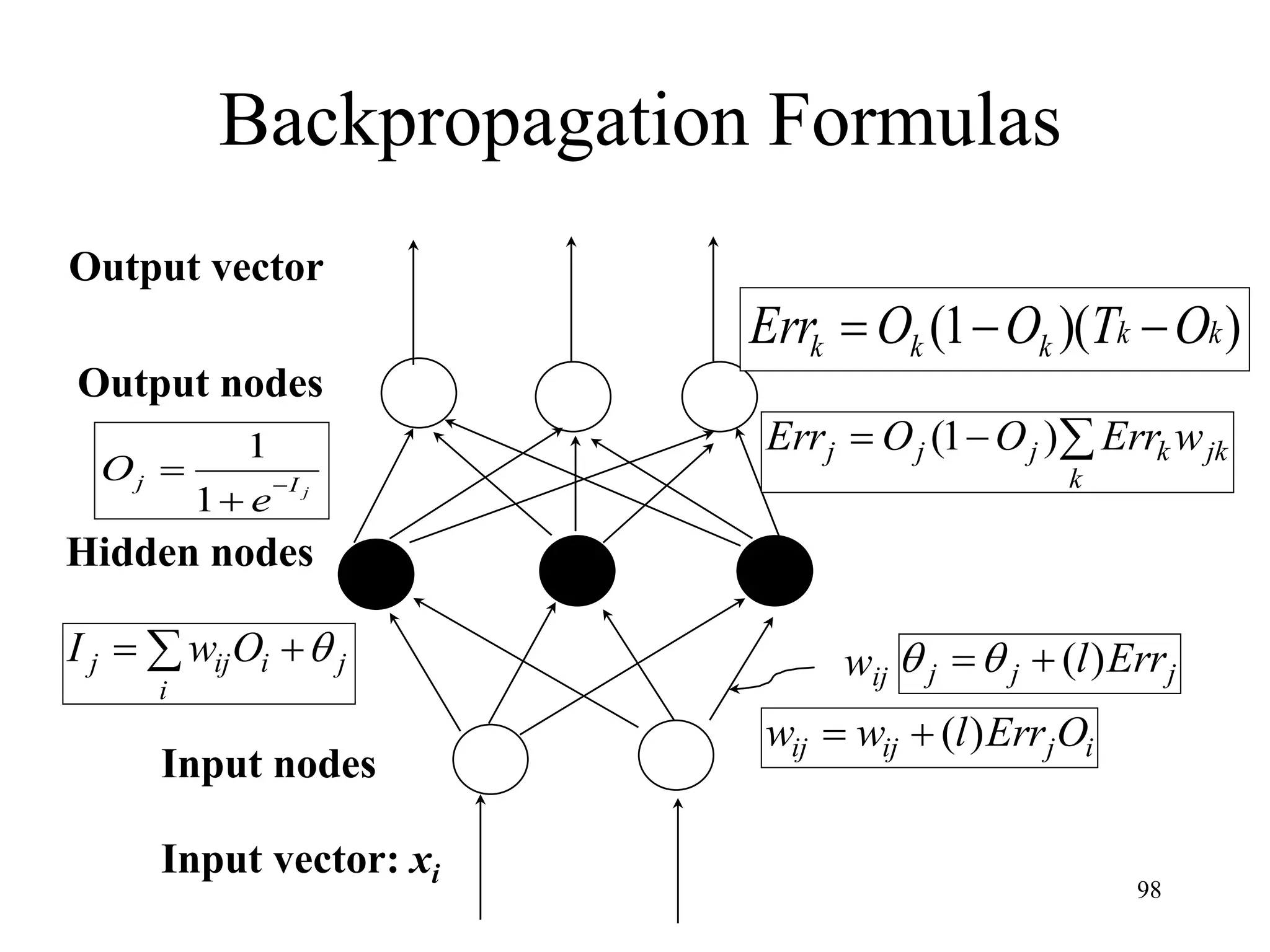 Output nodes
Input nodes
Hidden nodes
Output vector
Input vector: xi
wij
 

i
j
i
ij
j O
w
I 
)
)(
1
( k
k
k
k
k O
T
O
O
Err 


jk
k
k
j
j
j w
Err
O
O
Err 

 )
1
(
i
j
ij
ij O
Err
l
w
w )
(


j
j
j Err
l)
(



j
I
j
e
O 


1
1
Backpropagation Formulas
98
 