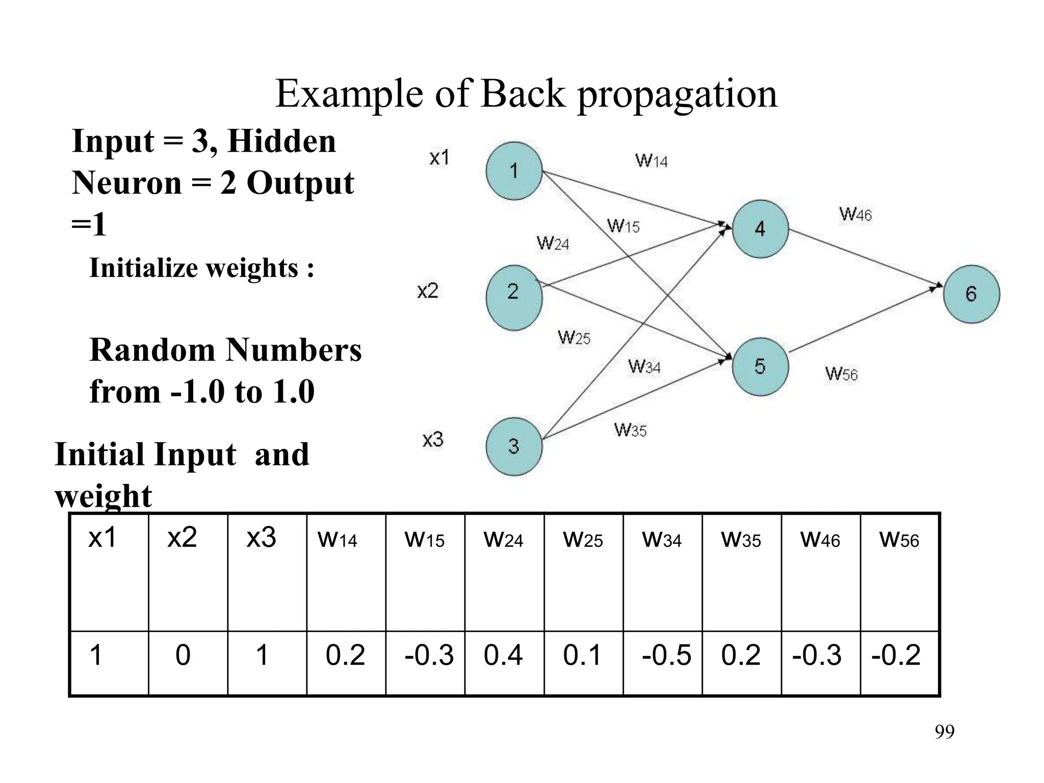 Example of Back propagation
x1 x2 x3 w14 w15 w24 w25 w34 w35 w46 w56
1 0 1 0.2 -0.3 0.4 0.1 -0.5 0.2 -0.3 -0.2
Initial Input and
weight
Initialize weights :
Input = 3, Hidden
Neuron = 2 Output
=1
Random Numbers
from -1.0 to 1.0
99
 