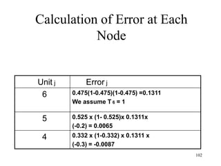 Calculation of Error at Each
Node
Unit j Error j
6 0.475(1-0.475)(1-0.475) =0.1311
We assume T 6 = 1
5 0.525 x (1- 0.525)x 0.1311x
(-0.2) = 0.0065
4 0.332 x (1-0.332) x 0.1311 x
(-0.3) = -0.0087
102
 