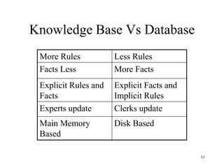 Knowledge Base Vs Database
More Rules Less Rules
Facts Less More Facts
Explicit Rules and
Facts
Explicit Facts and
Implicit Rules
Experts update Clerks update
Main Memory
Based
Disk Based
11
 