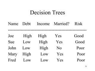 Decision Trees
31
Name Debt Income Married? Risk
--------------------------------------------------------
Joe High High Yes Good
Sue Low High Yes Good
John Low High No Poor
Mary High Low Yes Poor
Fred Low Low Yes Poor
 