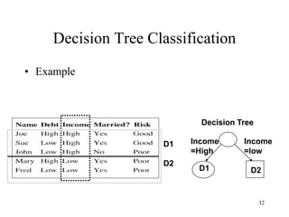 32
Decision Tree Classification
• Example
D1
D2
Decision Tree
Income
=High
Income
=low
D2
D1
 