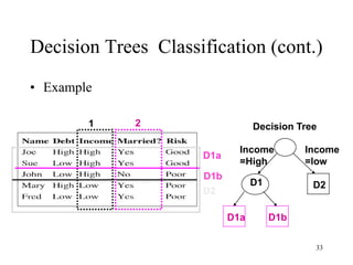 33
Decision Trees Classification (cont.)
• Example
D1a
D2
1 2
D1b
Decision Tree
Income
=High
Income
=low
D2
D1
D1a D1b
 