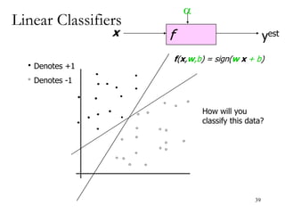 Linear Classifiers
f
x
a
yest
Denotes +1
Denotes -1
f(x,w,b) = sign(w x + b)
How will you
classify this data?
39
 