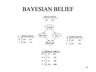 BAYESIAN BELIEF
NETWORK
64
 