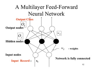 k
O
jk
w
Output nodes
Input nodes
Hidden nodes
Output Class
Input Record : xi
wij - weights
Network is fully connected
j
O
A Multilayer Feed-Forward
Neural Network
82
 