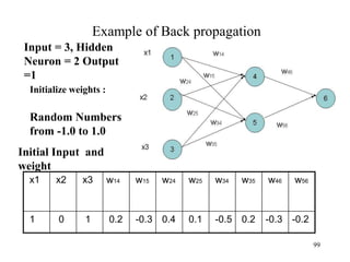 Example of Back propagation
x1 x2 x3 w14 w15 w24 w25 w34 w35 w46 w56
1 0 1 0.2 -0.3 0.4 0.1 -0.5 0.2 -0.3 -0.2
Initial Input and
weight
Initialize weights :
Input = 3, Hidden
Neuron = 2 Output
=1
Random Numbers
from -1.0 to 1.0
99
 