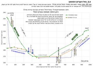 160
170
180
190
200
210
220
230
240
0 100 200 300 400 500 600 700 800 900 1000
‫הים‬
‫פני‬
‫מעל‬
‫גובה‬
(
‫מ‬
'
)
‫מערב‬ ‫מדרום‬ ‫החל‬ ‫החתך‬ ‫על‬ ‫מרחק‬
(
‫מ‬
'
)
‫מח‬ ‫קידוח‬ ‫בקרבת‬ ‫השניים‬ ‫במורדנחל‬ ‫טופוסטרוקטורלי‬ ‫חתך‬
9
‫טופוגרפי‬ ‫גובה‬
‫הצופים‬ ‫הר‬ ‫גג‬
‫יקנעם‬
‫עין‬ ‫שלוחת‬
‫העמק‬
‫מעין‬
‫מעין‬
‫הנחל‬ ‫בערוץ‬ ‫משתנה‬ ‫החתך‬ ‫כיוון‬
‫מח‬
‫קידוח‬
9
‫עדולם‬
‫תצורת‬
‫טקיה‬
‫תצורת‬
‫טקיה‬ ‫תצורת‬
‫טקיה‬
‫תצורת‬
‫תמרת‬
‫תצורת‬
‫תמרת‬
‫תצורת‬
‫טקיה‬
‫תצורת‬
‫העמק‬
‫עין‬
‫שבר‬
‫מרחק‬
(
‫מ‬
'
)
‫איור‬
20
:
‫חתך‬
‫מח‬ ‫וקידוח‬ ‫הנחל‬ ‫במורד‬ ‫המעיינות‬ ‫באזור‬
9
.
‫עפ‬ ‫זה‬ ‫באזור‬ ‫המעיינות‬ ‫מיקום‬
"
‫העמק‬ ‫עין‬ ‫של‬ ‫לצד‬ ‫סמוך‬ ‫הנחל‬ ‫לערוץ‬ ‫מעל‬ ‫הם‬ ‫המפה‬ ‫י‬
.
‫בקידוחים‬
9
,
10
,
11
‫עומק‬ ‫עד‬ ‫מים‬ ‫נמצאו‬ ‫לא‬ ‫זה‬ ‫שבאזור‬ ‫א‬
8
‫מ‬
'
.
‫הצדדים‬ ‫משני‬ ‫הזנה‬ ‫אפשרויות‬ ‫מוצגות‬
.
‫הקידוחים‬ ‫בעומק‬ ‫מים‬ ‫קבלת‬ ‫ואי‬ ‫העמק‬ ‫עין‬ ‫של‬ ‫בצד‬ ‫המעיינות‬ ‫מיקום‬
‫יקנעם‬ ‫של‬ ‫בצד‬ ‫הממוקמים‬
,
‫א‬ ‫אפשרות‬ ‫של‬ ‫עדיפות‬ ‫על‬ ‫מרמזים‬
,'
‫של‬
‫הסמוך‬ ‫העמק‬ ‫עין‬ ‫במדרון‬ ‫עדולם‬ ‫בתצורת‬ ‫חלחול‬
.
‫ב‬ ‫אפשרות‬
'
‫יקנעם‬ ‫מכיוון‬ ‫עילי‬ ‫נגר‬ ‫של‬ ‫שילוב‬ ‫היא‬
(
‫משמעותי‬ ‫מקור‬
‫העיר‬ ‫מרחובות‬ ‫נגר‬ ‫הכולל‬
,
‫בן‬ ‫רק‬ ‫הוא‬ ‫אם‬ ‫גם‬
30-20
‫מאז‬ ‫בקירוב‬ ‫שנה‬
‫השכונה‬ ‫בניית‬
)
,
‫תצ‬ ‫של‬ ‫הגבוה‬ ‫החלחול‬ ‫כושר‬ ‫עם‬ ‫בשילוב‬
'
‫תמרת‬
.
5.4
.
‫התחתון‬ ‫השניים‬ ‫נחל‬
 