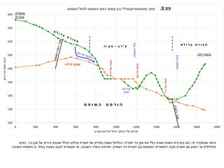 100
120
140
160
180
200
220
240
260
0 200 400 600 800 1000 1200 1400 1600 1800 2000
‫הים‬
‫פני‬
‫מעל‬
‫גובה‬
‫מערב‬ ‫מדרום‬ ‫החל‬ ‫החתך‬ ‫על‬ ‫מרחק‬
‫השופט‬ ‫לנחל‬ ‫השופט‬ ‫רמת‬ ‫צומת‬ ‫בין‬ ‫טופוסטרוקטורלי‬ ‫חתך‬
‫צפ‬
‫תעלה‬
'
-
‫דר‬
'
‫מז‬
‫תעלה‬
'
-
‫מע‬
'
‫צפ‬
‫תעלה‬
'
-
‫דר‬
'
‫השופט‬
‫נחל‬
‫השופט‬
‫נחל‬
‫דיצה‬ ‫גבעת‬
‫מפעלים‬
‫אזוריים‬
‫קירבת‬
‫מעין‬
‫ע‬
'
‫ב‬ ‫ר‬
-
‫ה‬ ‫י‬ ‫ק‬ ‫ט‬ ‫ם‬ ‫ל‬ ‫ו‬ ‫ד‬ ‫ע‬ ‫ת‬ ‫ר‬ ‫ו‬ ‫צ‬ ‫ת‬
‫דליה‬ ‫אוכף‬
‫ט‬ ‫פ‬ ‫ו‬ ‫ש‬ ‫ה‬ ‫ט‬ ‫ס‬ ‫ר‬ ‫ו‬ ‫ה‬
‫זה‬ ‫שבמקרה‬ ‫נראה‬
,
‫תמרת‬ ‫גיר‬ ‫אבן‬ ‫את‬ ‫כולל‬ ‫שאינו‬ ‫השטח‬ ‫במרבית‬ ‫כמו‬
,
‫גיר‬ ‫אבן‬ ‫של‬ ‫ביניים‬ ‫שכבות‬ ‫הכולל‬ ‫עדולם‬ ‫תצורת‬ ‫של‬ ‫במדרון‬ ‫נעשה‬ ‫החלחול‬
.
‫המים‬
‫טקיה‬ ‫תצורת‬ ‫עם‬ ‫המגע‬ ‫עד‬ ‫מחלחלים‬
‫החווארית‬
‫הצופים‬ ‫הר‬ ‫חבורת‬ ‫בגג‬ ‫הנמצאת‬
,
‫השכבה‬ ‫במורד‬ ‫וזורמים‬
,
‫בנחל‬ ‫במעיין‬ ‫לנבוע‬ ‫שעשויים‬ ‫עד‬
,
‫השכבה‬ ‫נחשפת‬ ‫בו‬
.
‫איור‬
9
:
 