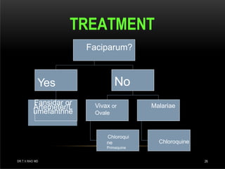 TREATMENT
Faciparum?
Yes
Fansidar or
Artemeter/L
umefantrine
No
Vivax or
Ovale
Chloroqui
ne
Primaquine
Malariae
Chloroquine
DR.T.V.RAO MD 26
 