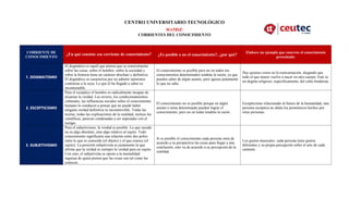 CENTRO UNIVERSITARIO TECNOLÓGICO
MATRIZ:
CORRIENTES DEL CONOCIMIENTO
CORRIENTE DE
CONOCIMIENTO
¿En qué consiste esa corriente de conocimiento? ¿Es posible o no el conocimiento?, ¿por qué?
Elabore un ejemplo que concrete el conocimiento
presentado.
1. DOGMATISMO
El dogmático es aquél que piensa que su conocimiento
sobre las cosas, sobre el hombre, sobre la sociedad y
sobre la historia tiene un carácter absoluto y definitivo.
El dogmático se caracteriza por no admitir opiniones
contrarias a la suya. Lo que él ha llegado a saber es
incontestable.
El conocimiento es posible pero no en todos los
conocimientos determinados tendrán la razón, ya que
pueden saber de algún asunto, pero ignora justamente
lo que no sabe.
Hay quienes creen en la reencarnación, alegando que
todo el que muere vuelve a nacer en otro cuerpo. Este es
un dogma religioso, específicamente, del culto hinduista.
2. ESCEPTICISMO
Para el escéptico el hombre es radicalmente incapaz de
alcanzar la verdad. Los errores, los condicionamientos
culturales, las influencias sociales sobre el conocimiento
humano lo conducen a pensar que no puede haber
ninguna verdad definitiva ni inconmovible. Todas las
teorías, todas las explicaciones de la realidad, incluso las
científicas, parecen condenadas a ser superadas con el
tiempo.
El conocimiento no es posible porque en algún
asunto o tema determinado pueden lograr el
conocimiento, pero no en todas tendrán la razón.
Escepticismo relacionado al futuro de la humanidad, una
persona escéptica no abala los pronósticos hechos por
otras personas.
3. SUBJETIVISMO
Para el subjetivismo, la verdad es posible. Lo que sucede
no es algo absoluto, sino algo relativo al sujeto. Todo
conocimiento significaría una relación entre dos polos:
entre lo que es conocido (el objeto) y el que conoce (el
sujeto). La posición subjetivista es justamente la que
afirma que la verdad es siempre la verdad para un sujeto.
Con esto, el subjetivista se opone a la mentalidad
ingenua de quien piensa que las cosas son tal como las
conocen.
Si es posible el conocimiento cada persona mira de
acuerdo a su perspectiva las cosas para llegar a una
conclusión, esto va de acuerdo a su percepción de la
realidad.
Los gustos musicales. cada persona tiene gustos
diferentes y su propia percepción sobre el arte de cada
cantante.
 