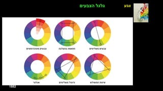 ‫צבע‬
‫ברסט‬ ‫דגנית‬
‫הטבע‬ ‫של‬ ‫המזימה‬
‫בד‬ ‫על‬ ‫שמן‬
1989
‫סזן‬ ‫פול‬
(
Paul Cézanne
)
Mont Sainte-Victoire and
the Viaduct of the Arc River Valley -
1882
‫הצבעים‬ ‫גלגל‬
 