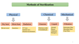 Study of methods of sterilization (Physical, Chemical and Mechanical ...