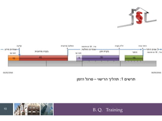 B. Q. Training
‫תרשים‬
1
:
‫הרישוי‬ ‫תהליך‬
–
‫הזמן‬ ‫סרגל‬
10
 