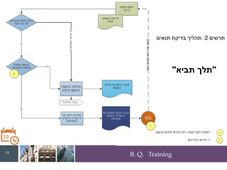 B. Q. Training
‫תרשים‬
2
:
‫מוקדמים‬ ‫תנאים‬ ‫בדיקת‬ ‫תהליך‬
11
"
‫תביא‬ ‫תלך‬
"
 