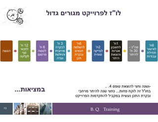 B. Q. Training
‫לו‬
"
‫גדול‬ ‫מגורים‬ ‫לפרוייקט‬ ‫ז‬
‫הגשה‬
12
‫ח‬
'
‫לתנאי‬
‫סף‬
‫לקליטה‬
6
‫ח‬
'
‫לנוסח‬
‫פרסום‬
3
‫ח‬
'
‫לבקרה‬
‫מרחבית‬
‫והחלטת‬
‫ועדה‬
6
‫ח‬
'
‫להשלמת‬
‫תנאים‬
‫ובקרת‬
‫תכן‬
2
‫ח‬
'
‫לבדיקה‬
‫סופית‬
1
‫ח‬
'
‫לחשבון‬
‫אגרות‬
‫והוצאת‬
‫היתר‬
‫סה‬
"
‫כ‬
-
30
‫ח‬
'
‫להיתר‬
6
‫ח‬
'
‫לאישור‬
‫תחילת‬
‫עבודות‬
‫במציאות‬
...
13
-
‫טופס‬ ‫להוצאת‬ ‫וחצי‬ ‫ושנה‬
4
.. .
‫בחו‬
"
‫פחות‬ ‫לוקח‬ ‫זה‬ ‫ל‬
...
‫מרחבי‬ ‫להיתר‬ ‫שנה‬ ‫כחצי‬
‫הפרוייקט‬ ‫להתקדמות‬ ‫במקביל‬ ‫נעשית‬ ‫התכן‬ ‫ובקרת‬
 