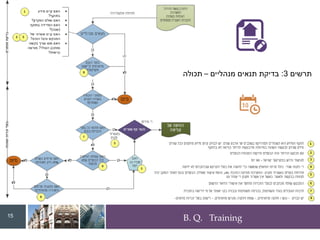 B. Q. Training
‫תרשים‬
3
:
‫מנהליים‬ ‫תנאים‬ ‫בדיקת‬
–
‫תכולה‬
15
 