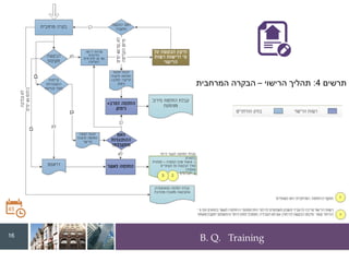 B. Q. Training
‫תרשים‬
4
:
‫הרישוי‬ ‫תהליך‬
–
‫המרחבית‬ ‫הבקרה‬
16
 