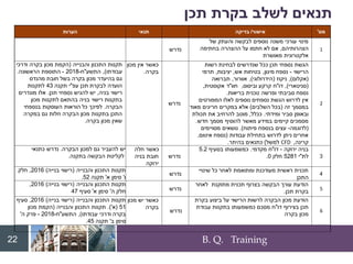 B. Q. Training
‫תכן‬ ‫בקרת‬ ‫לשלב‬ ‫תנאים‬
22
‫מס‬
'
‫אישור‬
/
‫בדיקה‬
‫תנאי‬
‫הערות‬
1
‫של‬ ‫והעתק‬ ‫לבקשה‬ ‫נוספים‬ ‫משנה‬ ‫עורכי‬ ‫מינוי‬
‫הצהרותיהם‬
,
‫בחתימה‬ ‫ההצהרה‬ ‫על‬ ‫חתמו‬ ‫לא‬ ‫אם‬
‫מאושרת‬ ‫אלקטרונית‬
‫נדרש‬
2
‫רשות‬ ‫לבחינת‬ ‫שנדרשים‬ ‫ככל‬ ‫תכן‬ ‫נספחי‬ ‫הגשת‬
‫הרישוי‬
-
‫מיגון‬ ‫נספח‬
,
‫אש‬ ‫בטיחות‬
,
‫יציבות‬
,
‫תרמי‬
(
‫אקלום‬
)
,
‫ניקוז‬
(
‫הידרולוגי‬
)
,
‫אוורור‬
,
‫תברואה‬
(
‫סניטארי‬
)
,
‫דו‬
"
‫ח‬
‫וביסוס‬ ‫קרקע‬
,
‫חוו‬
"
‫אקוסטית‬ ‫ד‬
,
‫בריאות‬ ‫טכנית‬ ‫ופרשה‬ ‫סביבתי‬ ‫נספח‬
.
‫המפורטים‬ ‫לאלו‬ ‫נוספים‬ ‫נספחים‬ ‫הגשת‬ ‫לדרוש‬ ‫אין‬
‫זה‬ ‫במסמך‬
(
‫השלבים‬ ‫בכל‬
)
‫מאוד‬ ‫חריגים‬ ‫במקרים‬ ‫אלא‬
‫ומידתי‬ ‫סביר‬ ‫ובאופן‬
.
‫ככלל‬
,
‫תכולת‬ ‫את‬ ‫להרחיב‬ ‫מוטב‬
‫חדש‬ ‫מסמך‬ ‫להוסיף‬ ‫מאשר‬ ‫במידע‬ ‫קיימים‬ ‫מסמכים‬
.
(
‫לדוגמה‬
-
‫פיתוח‬ ‫בנספח‬ ‫עצים‬
.)
‫מסויימים‬ ‫נושאים‬
‫עבודות‬ ‫בתחילת‬ ‫לדרוש‬ ‫ניתן‬ ‫אחרים‬
(
‫איטום‬ ‫נספח‬
,
‫קרינה‬
,
CFD
‫למשל‬
)
‫בהיתר‬ ‫כתנאים‬
.
‫נדרש‬
‫מכון‬ ‫אין‬ ‫כאשר‬
‫בקרה‬
.
‫והבנייה‬ ‫התכנון‬ ‫תקנות‬
(
‫ודרכי‬ ‫בקרה‬ ‫מכון‬ ‫הקמת‬
‫עבודתו‬
)
,
‫התשע‬
"
‫ח‬
-
2018
-
‫הראשונה‬ ‫התוספת‬
.
‫מהנדס‬ ‫חובת‬ ‫בשל‬ ‫בקרה‬ ‫מכון‬ ‫בהיעדר‬ ‫גם‬
‫עפ‬ ‫תכן‬ ‫לבקרת‬ ‫הועדה‬
"
‫תקנה‬ ‫י‬
43
‫לתקנות‬
‫בניה‬ ‫רישוי‬
,
‫תכן‬ ‫נספחי‬ ‫להגיש‬ ‫יש‬
.
‫מוגדרים‬ ‫אלו‬
‫מכון‬ ‫לתקנות‬ ‫בהתאם‬ ‫בניה‬ ‫רישוי‬ ‫בתקנות‬
‫הבקרה‬
.
‫בנספחי‬ ‫העוסקות‬ ‫הוראות‬ ‫כל‬ ‫לפיכך‬
‫במקרה‬ ‫גם‬ ‫חלות‬ ‫הבקרה‬ ‫מכון‬ ‫בתקנות‬ ‫התכן‬
‫בקרה‬ ‫מכון‬ ‫שאין‬
.
3
‫ירוקה‬ ‫בניה‬
-
‫דו‬
"
‫מקדמי‬ ‫ח‬
.
‫בסעיף‬ ‫כמשמעותו‬
5.2
‫לת‬
"
‫י‬
5281
‫חלק‬
0
.
‫נדרש‬
‫חלה‬ ‫כאשר‬
‫בניה‬ ‫חובת‬
‫ירוקה‬
‫הבקרה‬ ‫למכון‬ ‫גם‬ ‫להעביר‬ ‫יש‬
.
‫כתנאי‬ ‫נדרש‬
‫בתקנה‬ ‫הבקשה‬ ‫לקליטת‬
.
4
‫שינויי‬ ‫כל‬ ‫לאחר‬ ‫ומתואמת‬ ‫מעודכנת‬ ‫ראשית‬ ‫תכנית‬
‫התכן‬
‫נדרש‬
‫והבנייה‬ ‫התכנון‬ ‫תקנות‬
(
‫בנייה‬ ‫רישוי‬
)
2016
,
‫חלק‬
‫ו‬
'
‫א‬ ‫סימן‬
'
‫תקנה‬
52
.
5
‫לאחר‬ ‫מתוקנת‬ ‫תכנית‬ ‫בצרוף‬ ‫הבקשה‬ ‫עורך‬ ‫הודעת‬
‫תכן‬ ‫בקרת‬
.
‫נדרש‬
‫והבנייה‬ ‫התכנון‬ ‫תקנות‬
(
‫בנייה‬ ‫רישוי‬
)
2016
,
‫ה‬ ‫חלק‬
'
‫א‬ ‫סימן‬
'
‫סעיף‬
47
6
‫בקרת‬ ‫ביצוע‬ ‫על‬ ‫הרישוי‬ ‫לרשות‬ ‫הבקרה‬ ‫מכון‬ ‫הודעת‬
‫דו‬ ‫בצירוף‬ ‫תכן‬
"
‫עבודת‬ ‫בתקנות‬ ‫כמשמעותו‬ ‫מסכם‬ ‫ח‬
‫בקרה‬ ‫מכון‬
‫נדרש‬
‫מכון‬ ‫יש‬ ‫כאשר‬
‫בקרה‬
‫והבנייה‬ ‫התכנון‬ ‫תקנות‬
(
‫בנייה‬ ‫רישוי‬
)
2016
,
‫סעיף‬
51
(
‫א‬
'
.)
‫והבנייה‬ ‫התכנון‬ ‫תקנות‬
(
‫מכון‬ ‫הקמת‬
‫עבודתו‬ ‫ודרכי‬ ‫בקרה‬
)
,
‫התשע‬
"
‫ח‬
-
2018
-
‫ה‬ ‫פרק‬
'
‫ב‬ ‫סימן‬
'
‫תקנה‬
45
.
 
