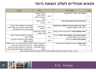 B. Q. Training
25
‫היתר‬ ‫הוצאת‬ ‫לשלב‬ ‫מנהליים‬ ‫תנאים‬
25
‫מס‬
'
‫אישור‬
/
‫בדיקה‬
‫תנאי‬
‫הערות‬
1
‫ר‬ ‫אישור‬
.
‫מ‬
.
‫י‬
-
(
‫וועדה‬ ‫החלטת‬ ‫אחרי‬
)
‫נדרש‬
‫והבקשה‬ ‫במידה‬
‫הקלות‬ ‫כוללת‬
‫בבעלות‬ ‫והקרקע‬
‫רמ‬
"
‫י‬
2
‫ניהול‬ ‫חברת‬ ‫הקמת‬ ‫על‬ ‫התחייבות‬ ‫מתן‬
-
‫נדרש‬
‫ורשום‬ ‫במידה‬
‫בתב‬
"
‫ע‬
..
3
‫השבחה‬ ‫היטל‬ ‫תשלום‬ ‫הסדרת‬ ‫על‬ ‫נכסים‬ ‫אגף‬ ‫אישור‬
-
‫עפ‬
"
‫מתוקנת‬ ‫גרמושקה‬ ‫נתוני‬ ‫י‬
‫נדרש‬
‫שקיימת‬ ‫ככל‬
‫השבחה‬
‫בסעיף‬ ‫כאמור‬ ‫התשלומים‬ ‫כל‬ ‫תשלום‬
145
(
‫ד‬
)
‫לחוק‬
;
‫תכנית‬ ‫אישור‬ ‫עקב‬ ‫השבחה‬
,
‫חורג‬ ‫שימוש‬ ‫התרת‬ ‫או‬ ‫הקלה‬ ‫מתן‬
.
4
‫נכסים‬ ‫מחלקת‬ ‫אישור‬
-
‫בטאבו‬ ‫אזהרה‬ ‫הערת‬ ‫לרישום‬
,
‫נדרש‬
‫הפקעה‬ ‫של‬ ‫במקרה‬
/
‫חלקות‬ ‫איחוד‬
5
‫פיתוח‬ ‫היטלי‬ ‫ותשלום‬ ‫בנייה‬ ‫אגרות‬ ‫תשלום‬
-
‫מדרכה‬
,
‫תיעול‬
,
‫כביש‬
.
‫חניה‬ ‫לקרן‬ ‫תשלום‬
‫נדרש‬
‫בסעיף‬ ‫כאמור‬ ‫התשלומים‬ ‫כל‬ ‫תשלום‬
145
(
‫ד‬
)
‫לחוק‬
;
6
‫פיתוח‬ ‫היטלי‬ ‫תשלום‬
-
‫ומים‬ ‫ביוב‬
.
‫נדרש‬
‫וביוב‬ ‫מים‬ ‫תאגידי‬ ‫חוק‬ ‫מכוח‬ ‫לתאגיד‬
,
‫תשס‬
"
‫א‬
-
2001
.
7
‫ערבויות‬ ‫מתן‬
‫ביצוע‬ ‫ולהבטחת‬ ‫תשלומים‬ ‫להבטחת‬
‫היתר‬ ‫תנאי‬
.
‫להבטחת‬ ‫הערבויות‬
‫כאמור‬ ‫התשלומים‬
‫בסעיף‬
145
(
‫ד‬
()
1
)
‫לחוק‬
,
‫היתר‬ ‫תנאי‬ ‫להבטחת‬ ‫ערבות‬
:
‫תוספות‬ ‫עבור‬
‫גמר‬ ‫תעודת‬ ‫להוציא‬ ‫נדרש‬ ‫לא‬ ‫בניה‬
‫לאיכלוס‬
,
‫להפקיד‬ ‫שיש‬ ‫קבע‬ ‫המחוקק‬ ‫אך‬
‫ההיתר‬ ‫תנאי‬ ‫ביצוע‬ ‫הבטחת‬ ‫לצורך‬ ‫ערבות‬
.
‫הערה‬
:
-
‫התכן‬ ‫בבקרת‬ ‫בטעות‬ ‫נכללים‬ ‫ואלו‬ ‫מינהליים‬ ‫לתנאים‬ ‫מובחן‬ ‫שלב‬ ‫אין‬ ‫זמין‬ ‫רישוי‬ ‫במערכת‬
.
 