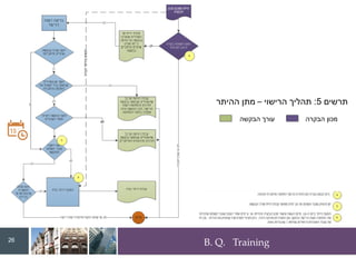 B. Q. Training
‫תרשים‬
5
:
‫הרישוי‬ ‫תהליך‬
–
‫ההיתר‬ ‫מתן‬
‫הבקרה‬ ‫מכון‬
‫הבקשה‬ ‫עורך‬
26
 