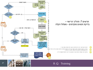 B. Q. Training
‫תרשים‬
7
:
‫הרישוי‬ ‫תהליך‬
–
‫מוקדמים‬ ‫תנאים‬ ‫בדיקת‬
–
‫הקלה‬ ‫מסלול‬
27
 
