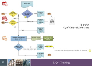 B. Q. Training
‫תרשים‬
8
:
‫מרחבית‬ ‫בקרה‬
–
‫הקלה‬ ‫מסלול‬
28
 