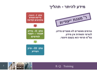 B. Q. Training
‫להיתר‬ ‫מידע‬
-
‫תהליך‬
‫שלב‬
I
–
‫הגשה‬
,
‫תנאים‬ ‫בדיקת‬
‫וקליטה‬ ‫מוקדמים‬
‫שלב‬
II
–
‫מידע‬
‫תכנוני‬
+
‫הפצה‬
‫לגורמים‬
‫שלב‬
III
–
‫תיק‬
‫המידע‬
3
‫מידע‬ ‫מוסרים‬ ‫לא‬ ‫מאשרים‬ ‫גורמים‬
.
‫מידע‬ ‫אין‬ ‫תשתית‬ ‫לגורמי‬
.
‫גמ‬
"
‫חיצוני‬ ‫בעצם‬ ‫הוא‬ ‫פנימי‬ ‫מ‬
.
 