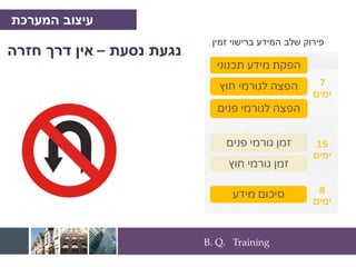 B. Q. Training
‫נסעת‬ ‫נגעת‬
–
‫חזרה‬ ‫דרך‬ ‫אין‬
‫כפתור‬ ‫נוהל‬
‫המערכת‬ ‫עיצוב‬
‫זמין‬ ‫ברישוי‬ ‫המידע‬ ‫שלב‬ ‫פירוק‬
 