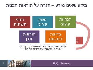 B. Q. Training
‫מידע‬ ‫שאינו‬ ‫מידע‬
–
‫תכנית‬ ‫הוראות‬ ‫על‬ ‫חזרה‬
‫תכנית‬ ‫הוראות‬
‫הוראות‬
‫מרחביות‬
‫הוראות‬ ‫פרשנות‬
‫התכנית‬
‫הוראות‬
‫מיוחדות‬
‫שבכתב‬ ‫תורה‬ ‫פה‬ ‫שבעל‬ ‫תורה‬
‫נתוני‬
‫תשתית‬
‫הנחיות‬
‫עיצוב‬
‫הוראות‬
‫תכן‬
‫משק‬
‫עירוני‬
‫בדיקת‬
‫התכנות‬
‫מדיניות‬ ‫מסמכי‬
,
‫העיר‬ ‫מהנדס‬ ‫הנחיות‬
,
‫תקדימים‬
‫מוכרים‬
,
‫פרשנות‬
,
‫הוק‬ ‫אד‬ ‫דעת‬ ‫שיקול‬
5
 