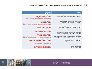B. Q. Training
20
.
‫התמצאות‬
-
‫הבאים‬ ‫לנושאים‬ ‫תשובות‬ ‫למצוא‬ ‫אפשר‬ ‫איפה‬
:
-
‫חיקוק‬ ‫נושא‬
‫ברישוי‬ ‫מחדל‬ ‫כברירת‬ ‫היתר‬
‫לפרגולה‬ ‫מהנדס‬ ‫הצהרת‬
‫ירוקה‬ ‫בניה‬ ‫חובת‬
2
‫כוכבים‬
‫עליונה‬ ‫קומה‬ ‫הבלטת‬ ‫מניעת‬
‫ותכ‬ ‫תכן‬ ‫נספחי‬ ‫תכולת‬
'
‫אתר‬ ‫ארגון‬
‫קיים‬ ‫למבנה‬ ‫הוראות‬
‫מים‬ ‫סכימות‬
53
‫תק‬
'
‫מקוצר‬ ‫רישוי‬
(
‫מקוצרת‬ ‫בדרך‬ ‫רישוי‬ ‫הליך‬
)
,
‫תשע‬
"
‫ז‬
-
2017
‫תק‬
'
‫הפטור‬
(
‫מהיתר‬ ‫הפטורים‬ ‫ומבנים‬ ‫עבודות‬
)
‫תשע‬
"
‫ד‬
2014
‫מדיניות‬ ‫מסמכי‬
‫מרחביות‬ ‫הנחיות‬
‫תק‬
'
‫בקרה‬ ‫מכון‬
(
‫עבודתו‬ ‫ודרכי‬ ‫בקרה‬ ‫מכון‬ ‫הקמת‬
)
‫תשע‬
"
‫ח‬
2018
‫תק‬
'
41
‫ב‬
'
‫הרישוי‬ ‫תקנות‬
(
‫בנייה‬ ‫רישוי‬
)
,
‫תשע‬
"
‫ו‬
-
2016
‫מאושרים‬ ‫מסמכים‬
 