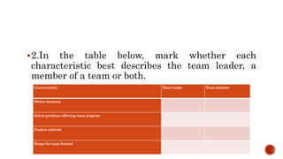 2.In the table below, mark whether each
characteristic best describes the team leader, a
member of a team or both.
Characteristic Team leader Team member
Makes decisions
Solves problems affecting team progress
Positive attitude
Keeps the team focused
 