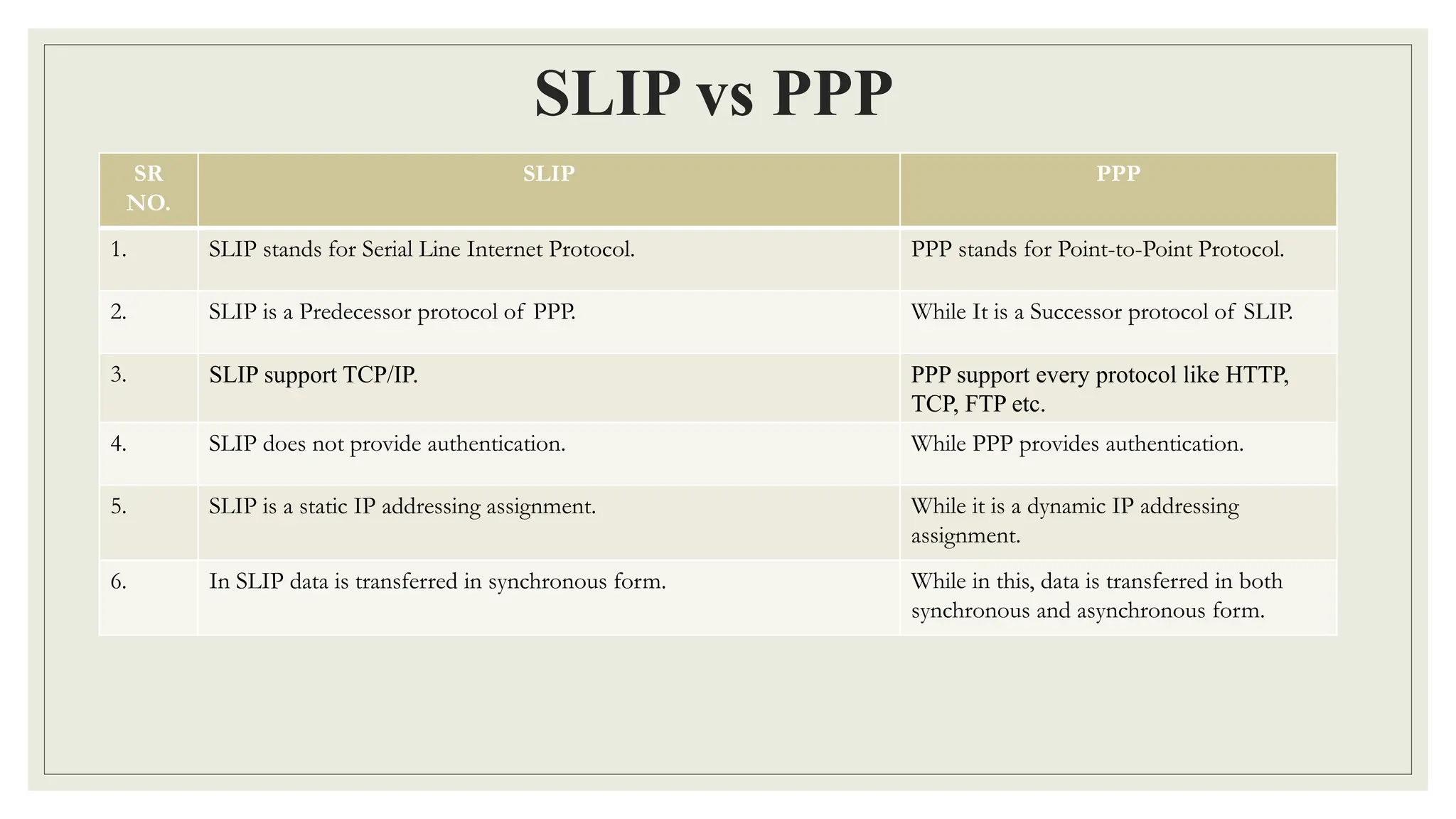 SLIP vs PPP
SR
NO.
SLIP PPP
1. SLIP stands for Serial Line Internet Protocol. PPP stands for Point-to-Point Protocol.
2. SLIP is a Predecessor protocol of PPP. While It is a Successor protocol of SLIP.
3. SLIP support TCP/IP. PPP support every protocol like HTTP,
TCP, FTP etc.
4. SLIP does not provide authentication. While PPP provides authentication.
5. SLIP is a static IP addressing assignment. While it is a dynamic IP addressing
assignment.
6. In SLIP data is transferred in synchronous form. While in this, data is transferred in both
synchronous and asynchronous form.
 