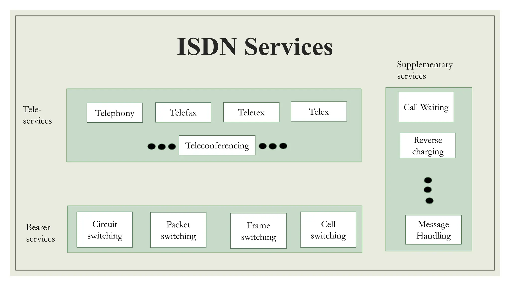 ISDN Services
Telephony
Teleconferencing
Telefax Teletex Telex
Tele-
services
Bearer
services
Supplementary
services
Message
Handling
Reverse
charging
Call Waiting
Circuit
switching
Packet
switching
Frame
switching
Cell
switching
 