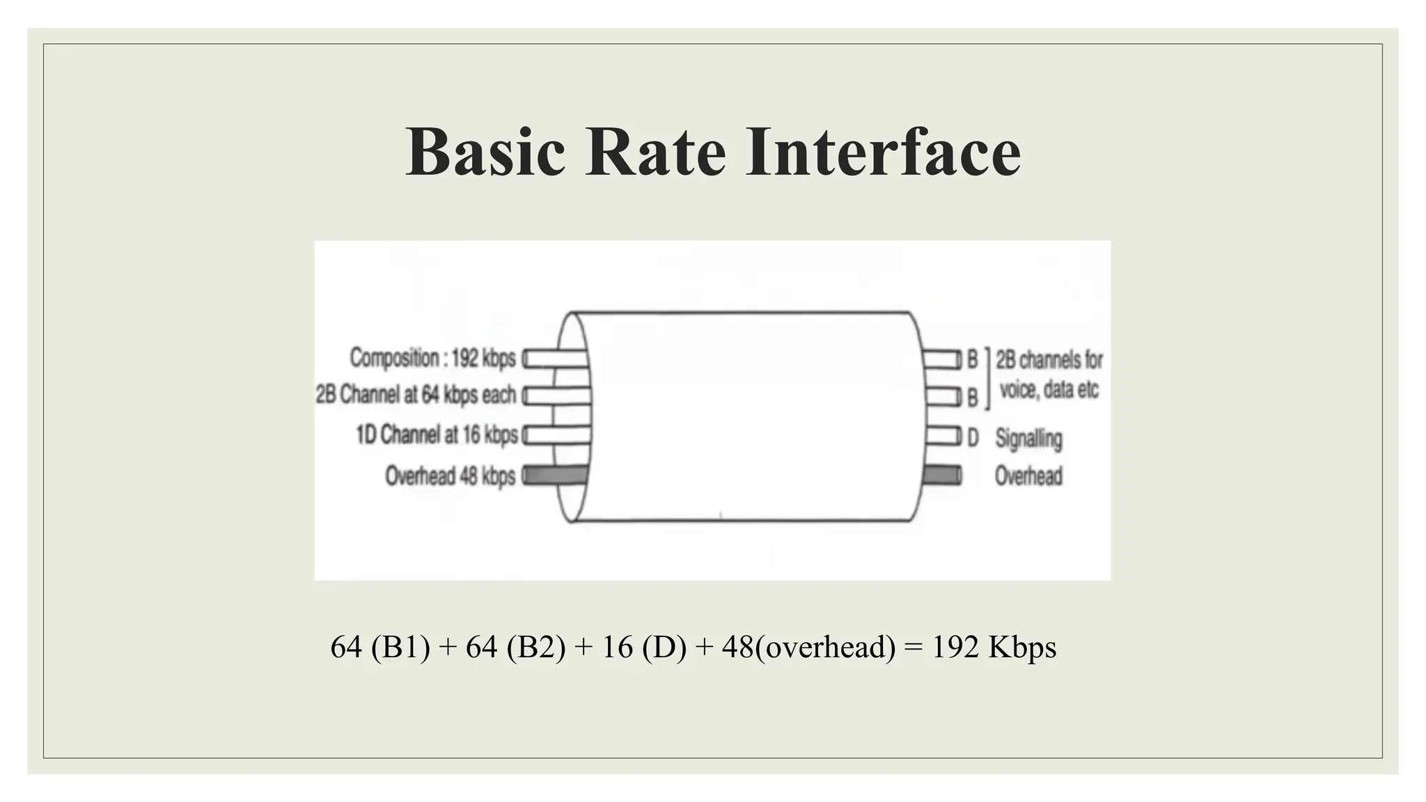 Basic Rate Interface
64 (B1) + 64 (B2) + 16 (D) + 48(overhead) = 192 Kbps
 