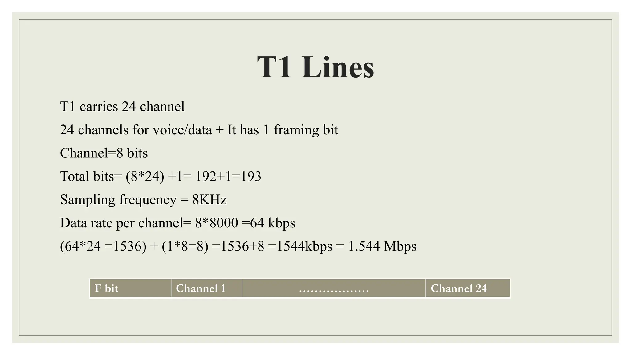 T1 Lines
T1 carries 24 channel
24 channels for voice/data + It has 1 framing bit
Channel=8 bits
Total bits= (8*24) +1= 192+1=193
Sampling frequency = 8KHz
Data rate per channel= 8*8000 =64 kbps
(64*24 =1536) + (1*8=8) =1536+8 =1544kbps = 1.544 Mbps
F bit Channel 1 ……………… Channel 24
 