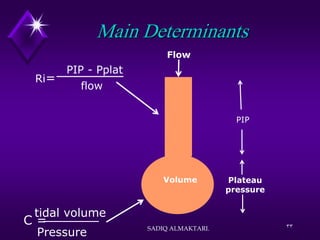 33
Main Determinants
Flow
Volume Plateau
pressure
PIP
Ri=
PIP - Pplat
flow
C =
Pressure
tidal volume
SADIQ ALMAKTARI.
 