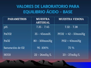 VALORES DE LABORATORIO PARA
EQUILIBRIO ÁCIDO – BASE
PARAMETROS MUESTRA
ARTERIAL
MUESTRA VENOSA
pH.
PaCO2
PaO2
Saturación de O2
HCO3
7.35 - 7.45
35 – 45mmH.
80 – 100mmHg
95 -100%
22 – 26mEq/L
7.32 - 7.38
PCO2 = 42 – 50mmHg
PO2 = 40mmHg
75 %
23 – 27mEq/L
 