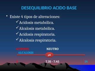 DESEQUILIBRIO ACIDO BASE
• Existe 4 tipos de alteraciones:
Acidosis metabólica.
Alcalosis metabólica.
Acidosis respiratoria.
Alcalosis respiratoria.
ACIDOSIS NEUTRO
ALCALOSIS
1 7.35 - 7.45 14
pH
 