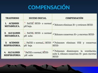 COMPENSACIÓN
TRASTORNO SUCESO INICIAL COMPENSACIÓN
1. ACIDOSIS
METABÓLICA.
PaCO2. HCO3- o normal
pH baja.
Riñones eliminan H+ y retienen HCO3-
2. ALCALOSIS
METABÓLICA.
PaCO2. HCO3- o normal
pH sube.
Riñones conservan H+ y excretan HCO3-
3. ACIDOSIS
RESPIRATORIA.
PaCO2 o normal, HCO3-
pH baja
Pulmones eliminan CO2 y conservan
HCO3-
4. ALCALOSIS
RESPIRATORIA
PaCO2 o normal, HCO3-
pH sube
Pulmones disminuyen la ventilación,
sube 2, riñones conservan H+ para excretar
HCO3-
 